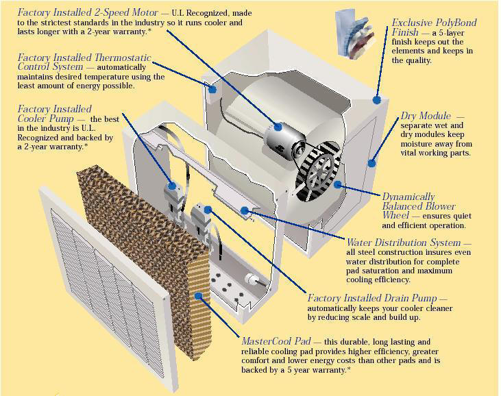 Cooler Parts Breakdown Champion Mastercool ADA71 Parts Breakdown Adobeair M...